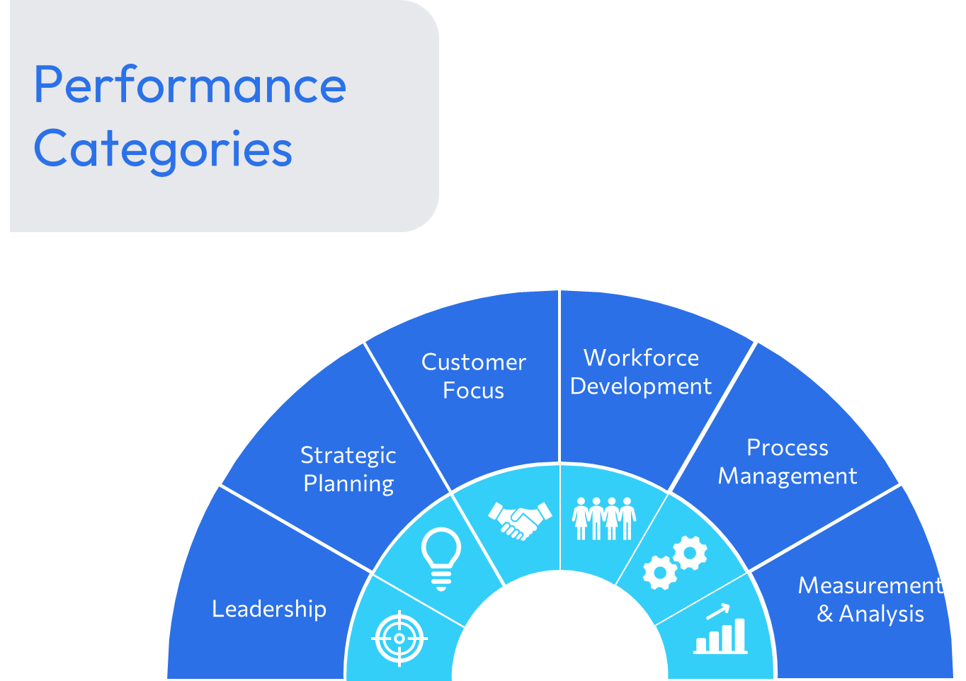 Organizational Assessments Performance Categories